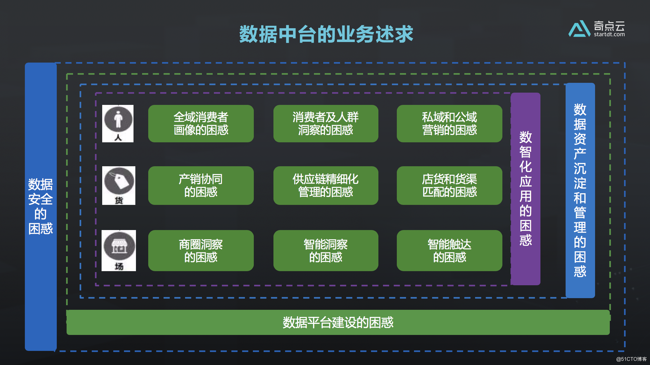 泛零售数据中台如何真正落地？