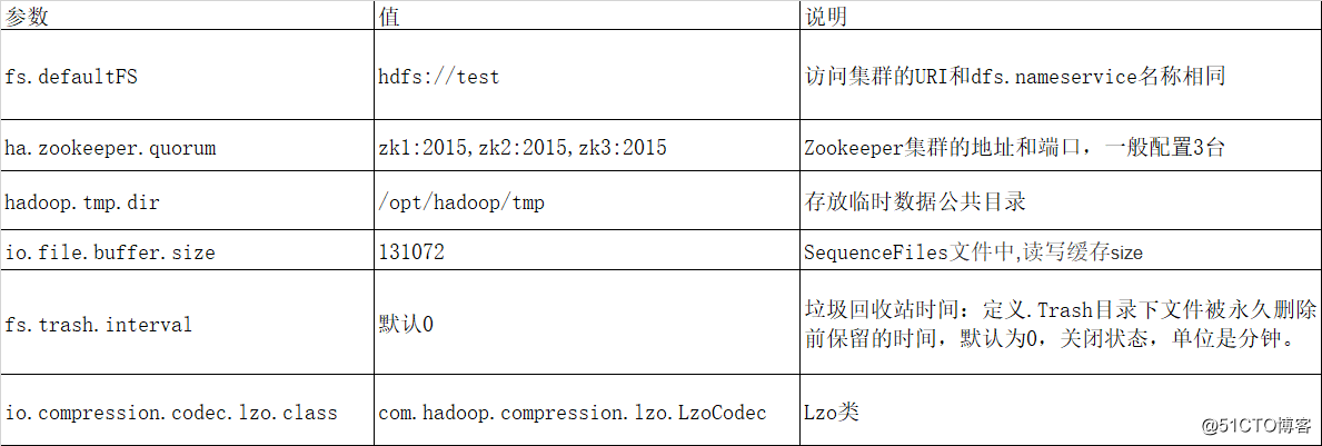 Configuration files of Hadoop and Yarn