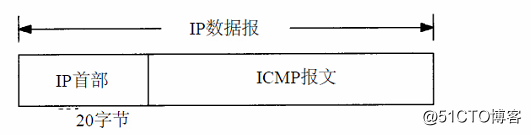 TCP/IP学习之“ICMP”