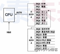 操作系统-中断代理-8295A