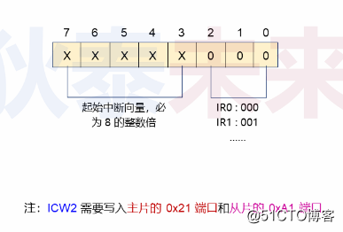 操作系统-中断代理-8295A