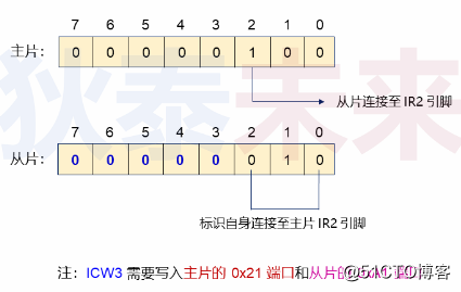 操作系统-中断代理-8295A