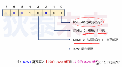 操作系统-中断代理-8295A