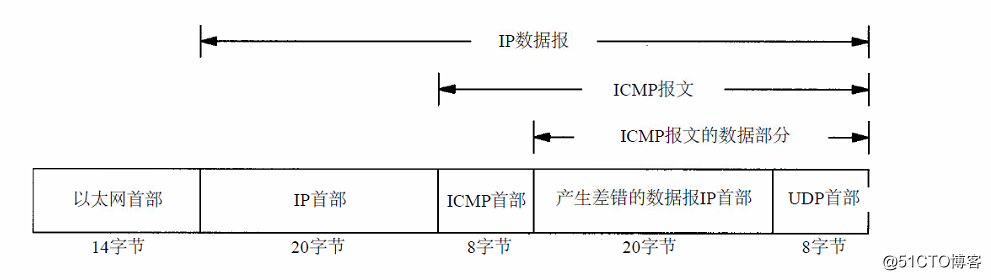 TCP/IP学习之“ICMP”