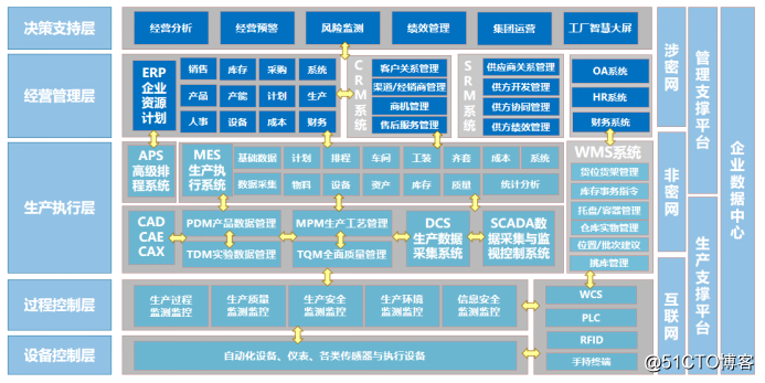 Figure: Blueprint of integrated information system for manufacturing enterprises