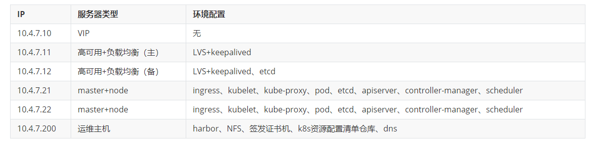 二进制部署K8s中该怎么准备虚拟机