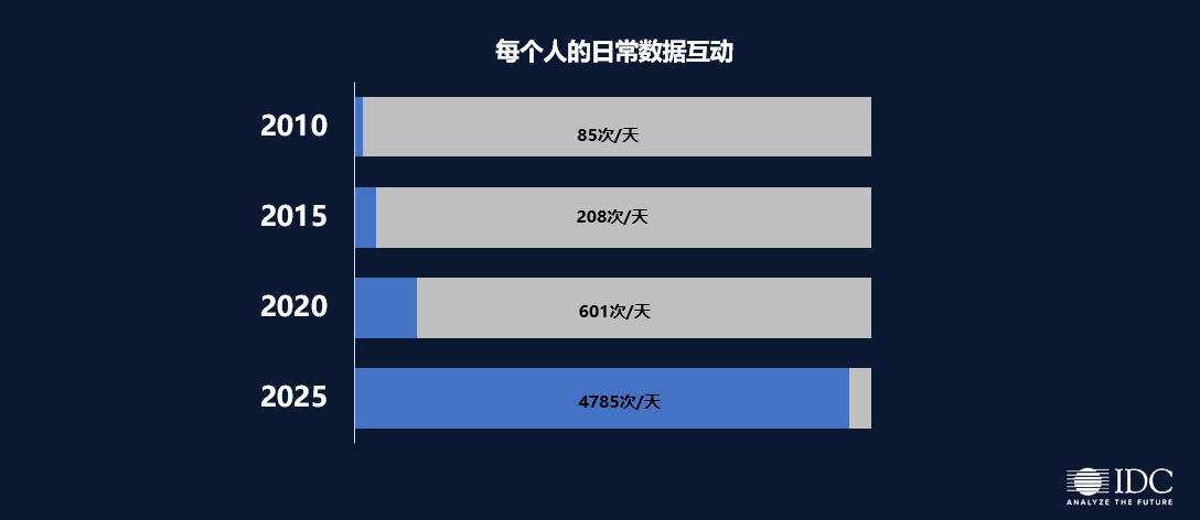 IDC：混合云和软件定义是未来数字基础架构的主流模式 