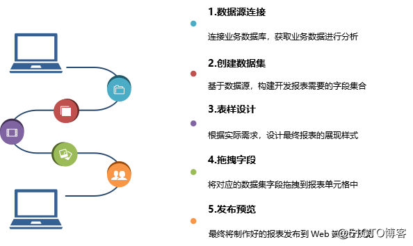 Solve the problem of building enterprise report management system