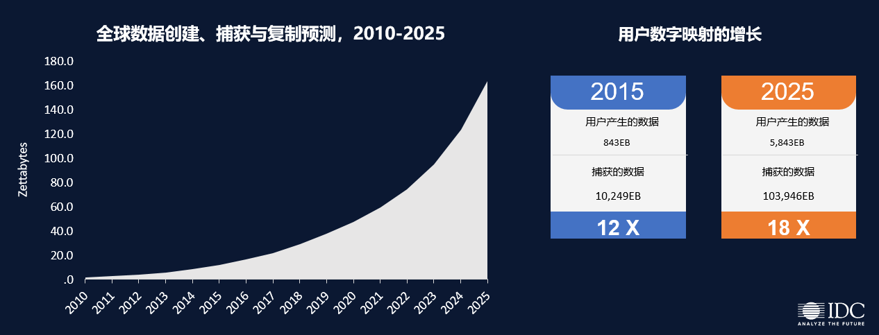 IDC：混合云和软件定义是未来数字基础架构的主流模式 