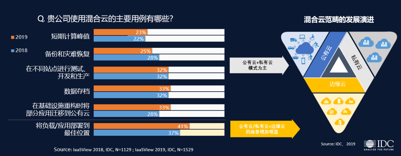 IDC：混合云和软件定义是未来数字基础架构的主流模式 