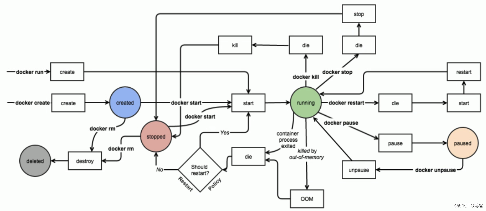 Comandos básicos de Docker y ciclo de vida y estado del contenedor