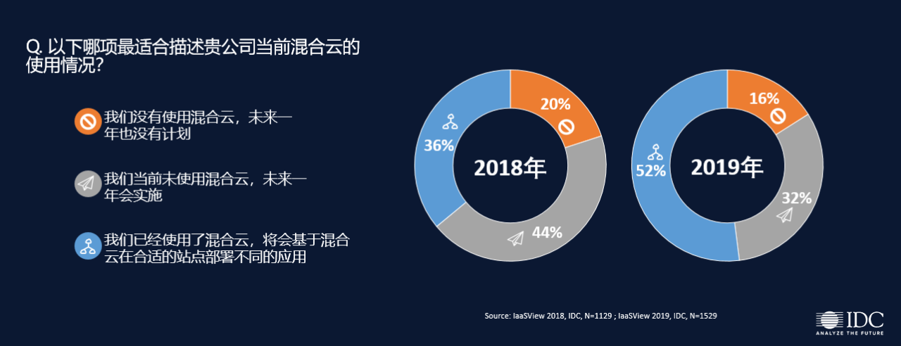 IDC：混合云和软件定义是未来数字基础架构的主流模式 