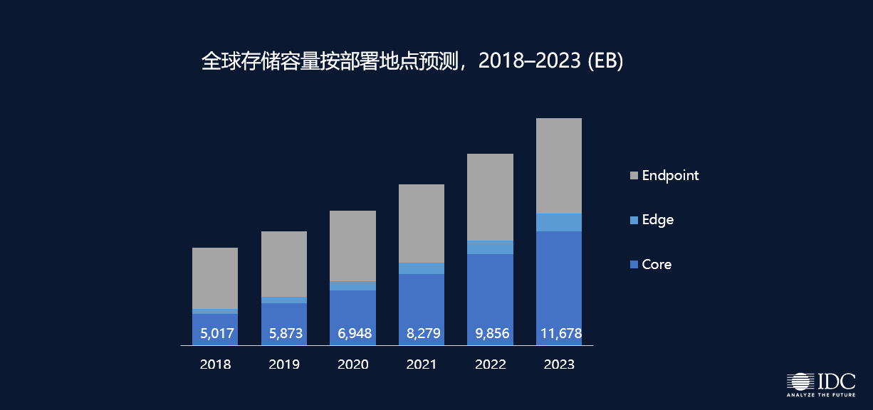 IDC：混合云和软件定义是未来数字基础架构的主流模式 