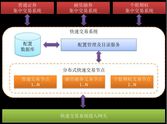 交易系统开发（四）——交易柜台系统