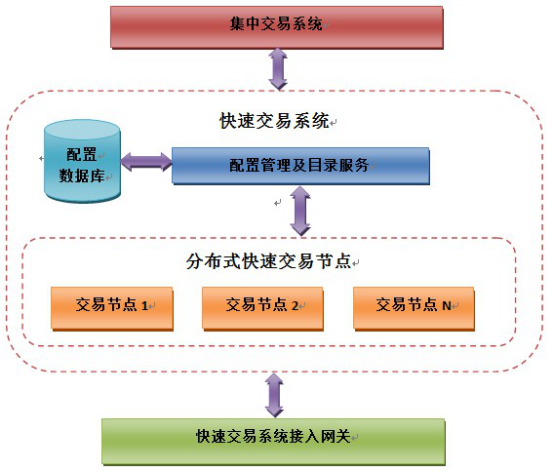 交易系统开发（四）——交易柜台系统