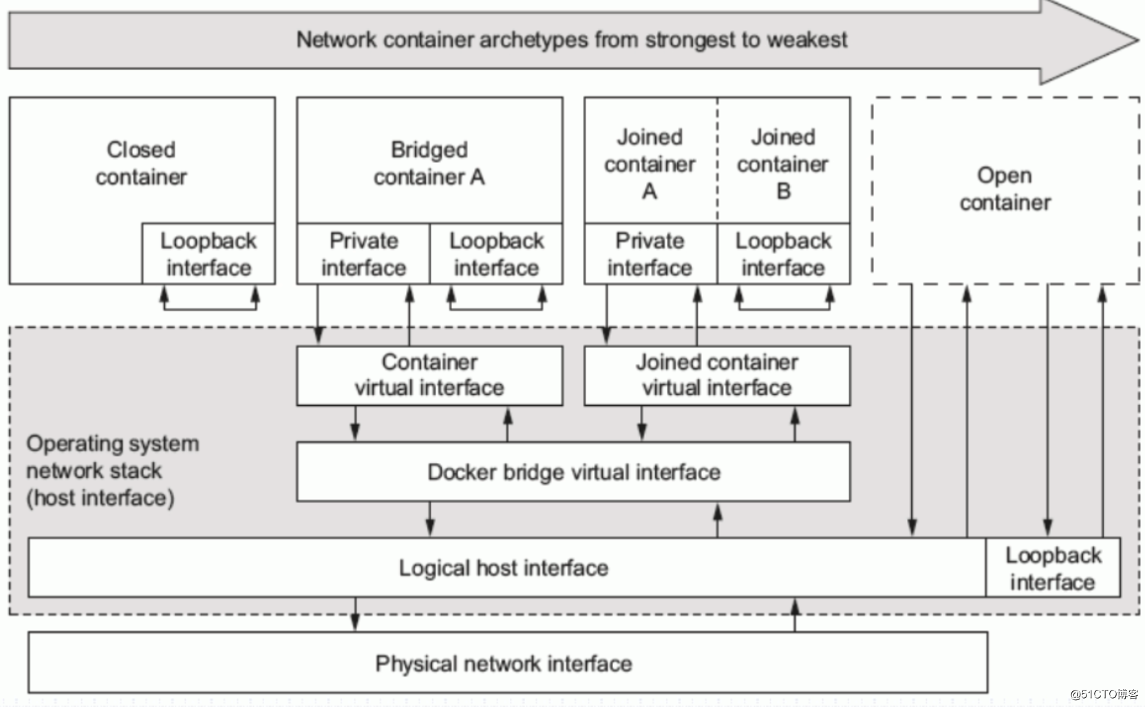 Dockerクイックスタート4-Docerネットワーク