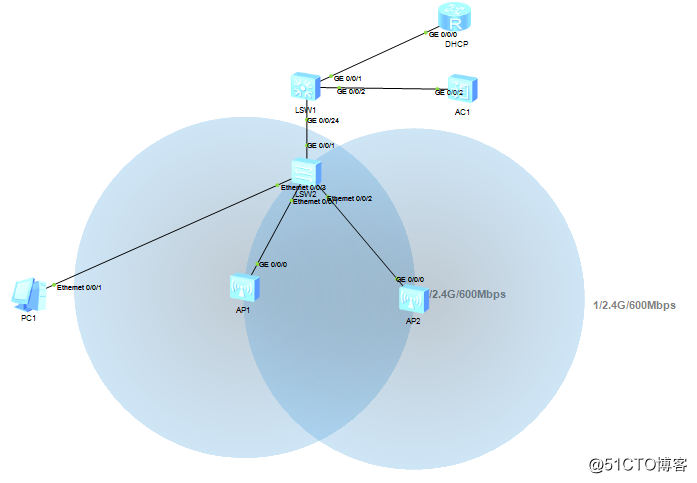 Classic wireless scenario 1: HUAWEI AC+AP networking