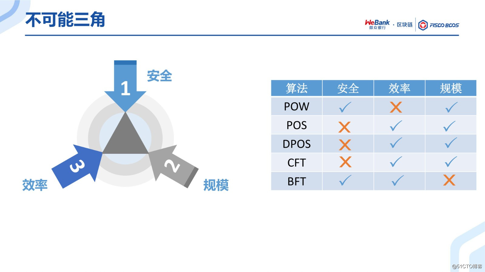 BSN官方培训精选：FISCO BCOS共识算法演进之路