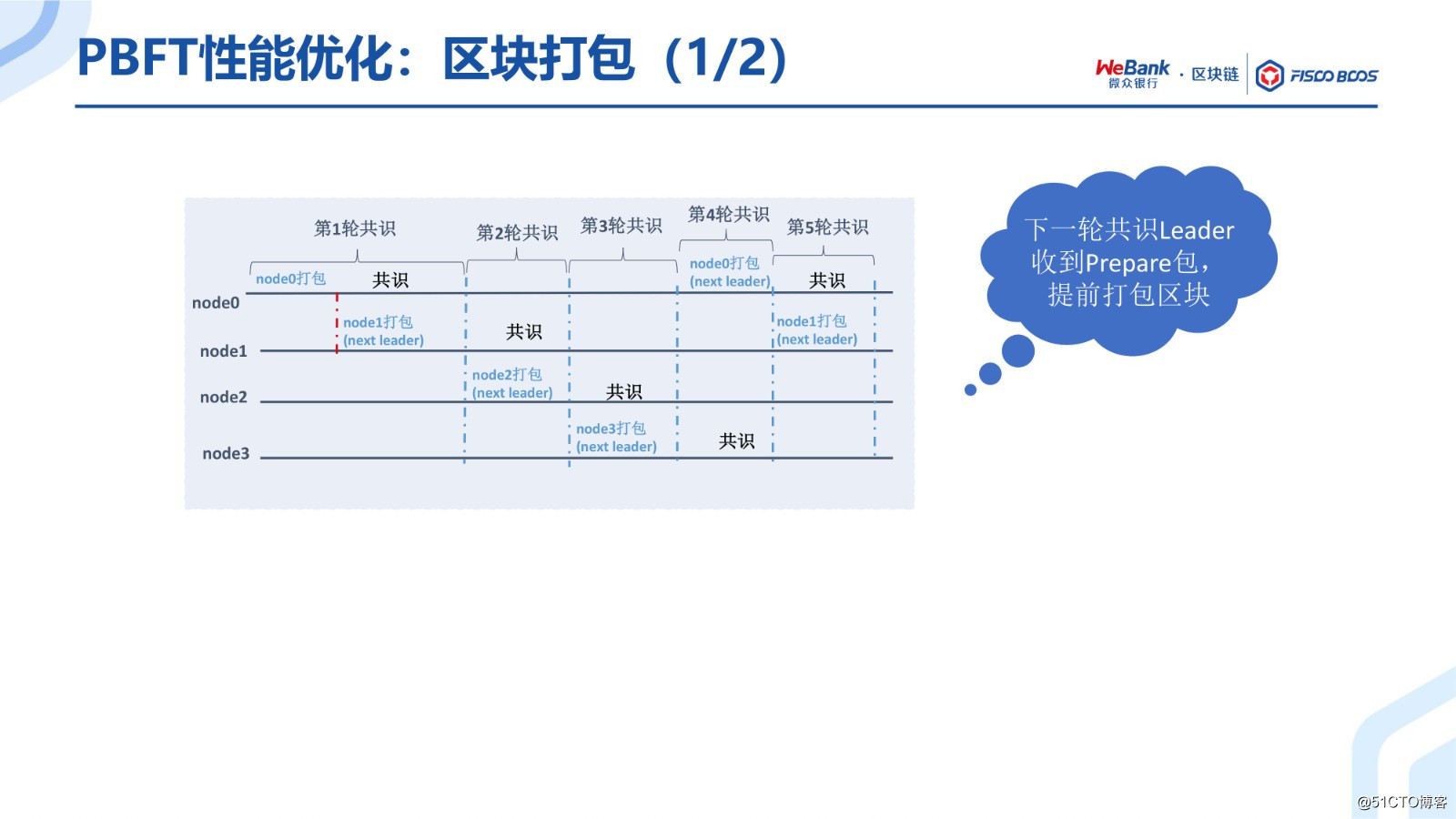 BSN Official Training Selection: The Evolution of FISCO BCOS Consensus Algorithm