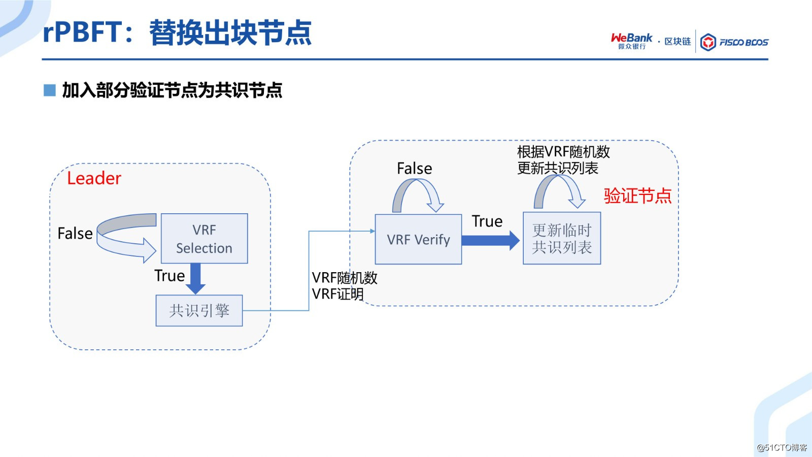 BSN官方培训精选：FISCO BCOS共识算法演进之路