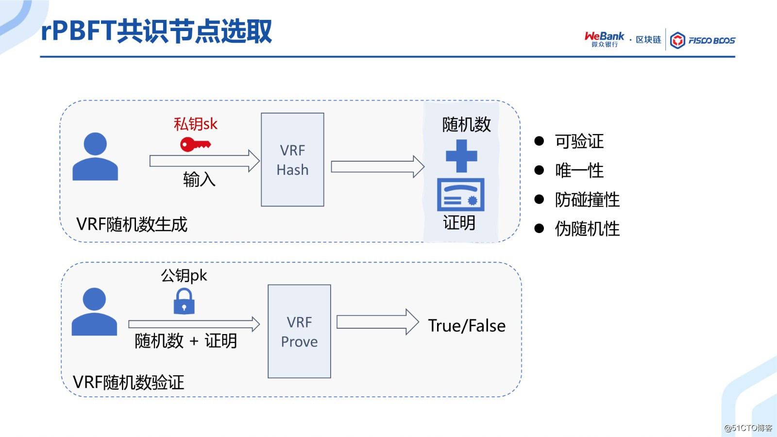 BSN官方培训精选：FISCO BCOS共识算法演进之路