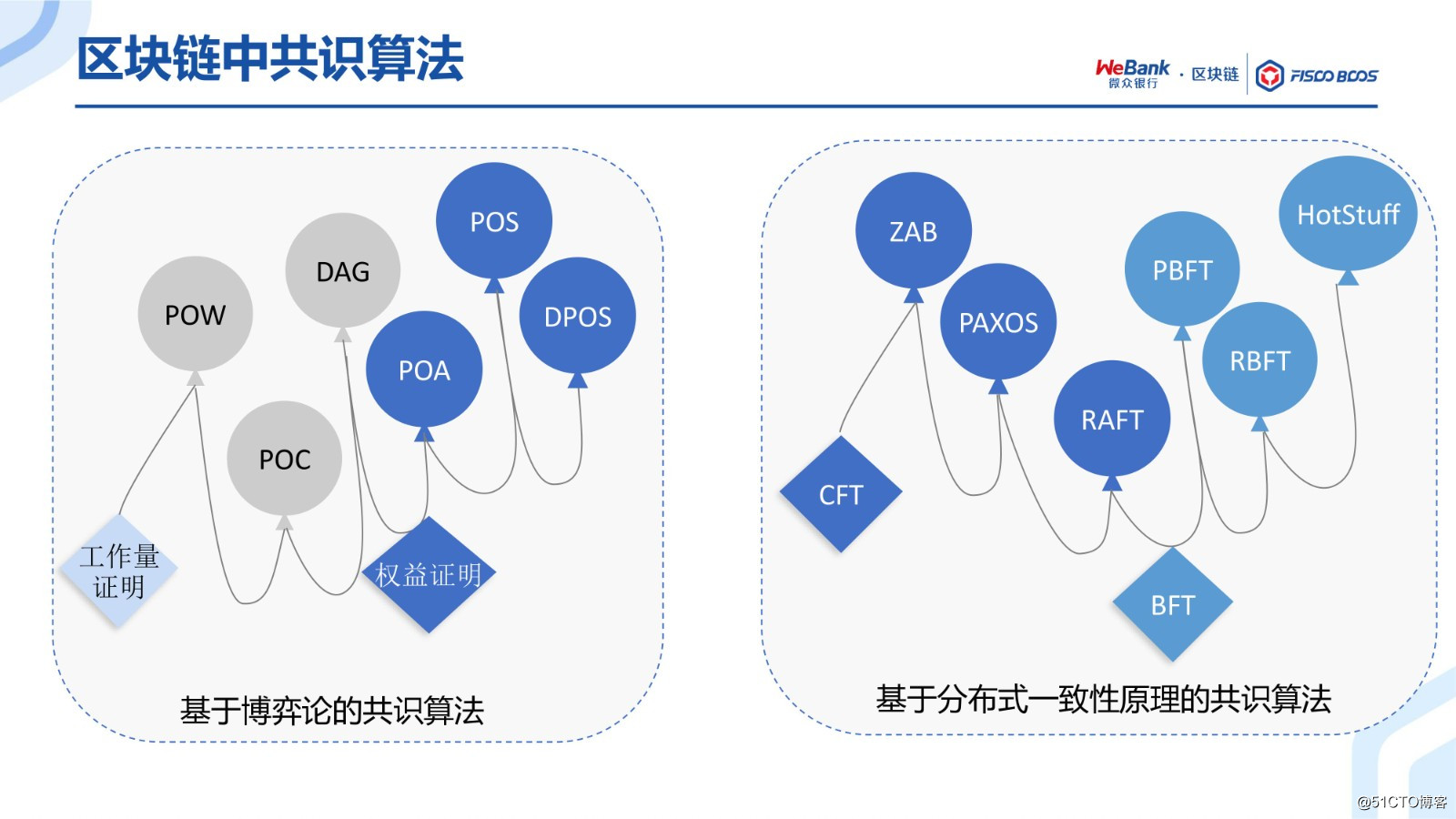 BSN官方培训精选：FISCO BCOS共识算法演进之路