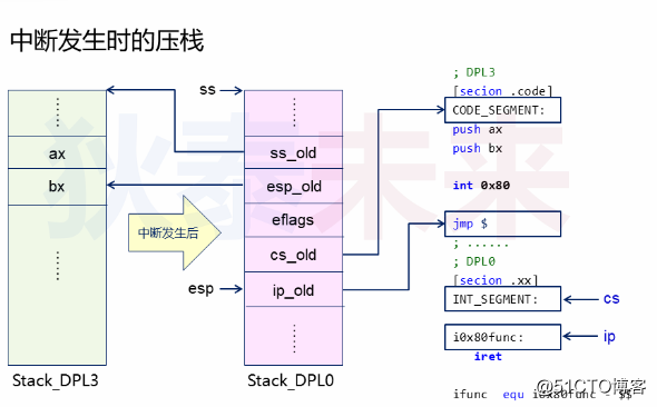 操作系统-中断处理与特权级转移