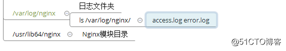 NGINX-入门篇  二