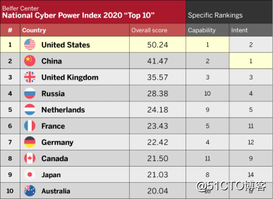 2020年国家网络能力指数，中科信安带你看中国强大的网络力量