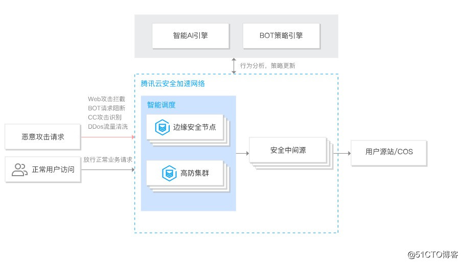 阿里云安全加速SCDN怎么样?贵吗?