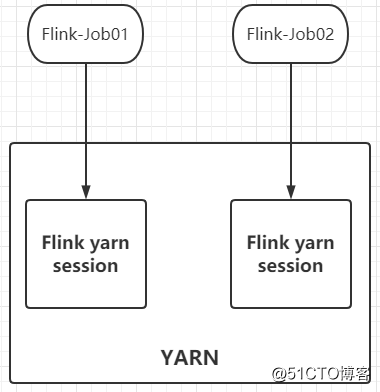 Flink部署及作业提交（On YARN）