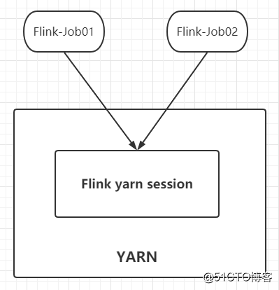 Flink deployment and job submission (On YARN)