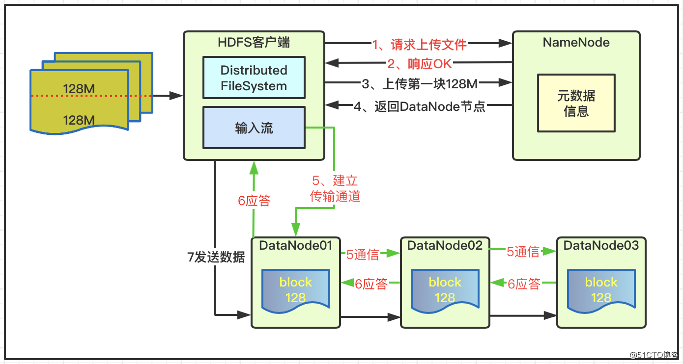 Hadoop框架：HDFS读写机制与API详解