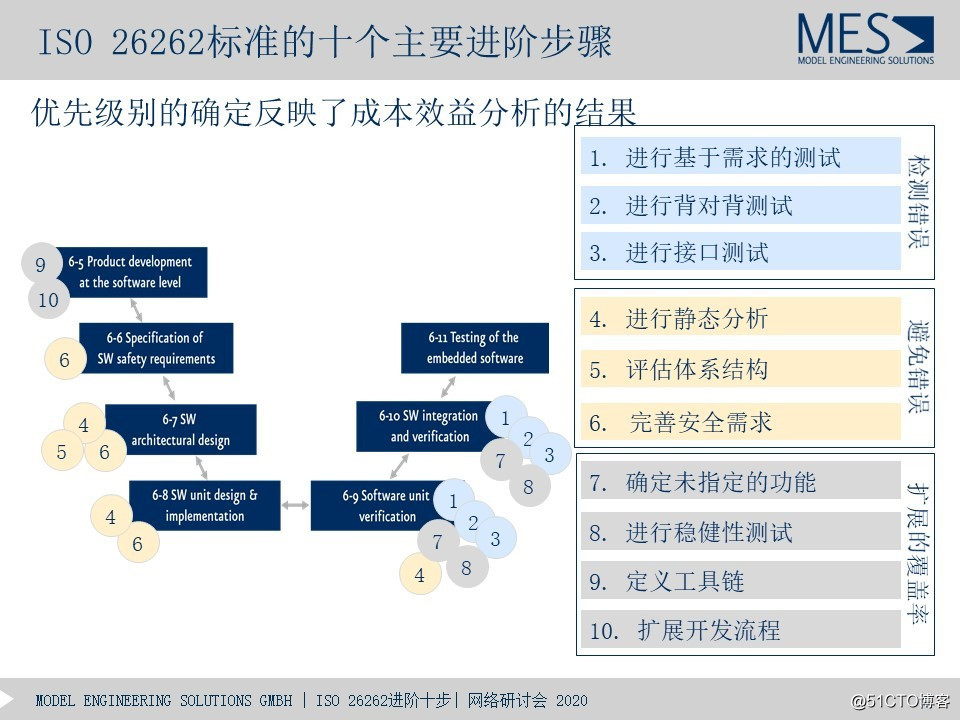 保证软件开发过程遵循ISO 26262功能安全标准的十个主要进阶步骤