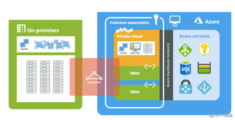 Azure solution: How to migrate or extend the local VMware environment to the cloud
