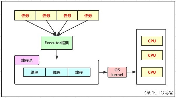Arquitectura de programación (05): concurrencia Java multiproceso