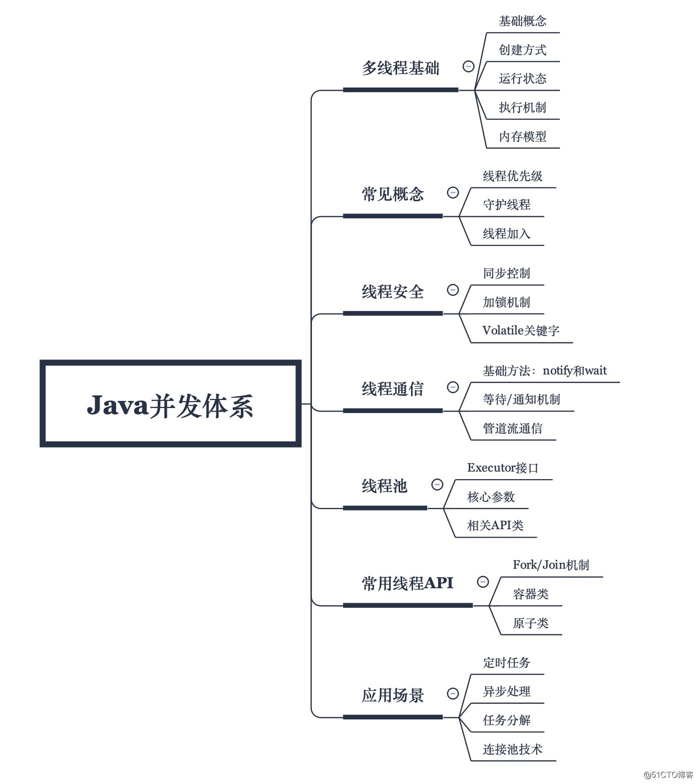 Arquitectura de programación (05): concurrencia Java multiproceso