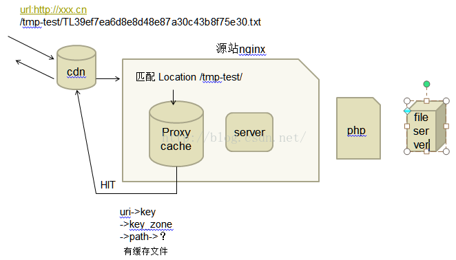 Nginx 高级进阶篇 （Proxy代理，Proxy缓存）