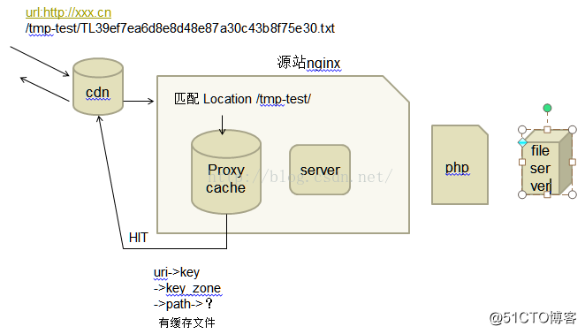Nginx advanced advanced articles (Proxy proxy, proxy cache)