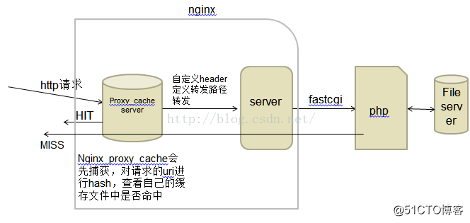 Nginx advanced advanced articles (Proxy proxy, proxy cache)