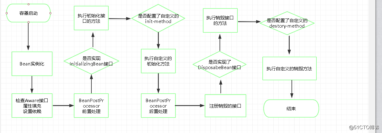 Analysis of Spring Bean Life Cycle Source Code