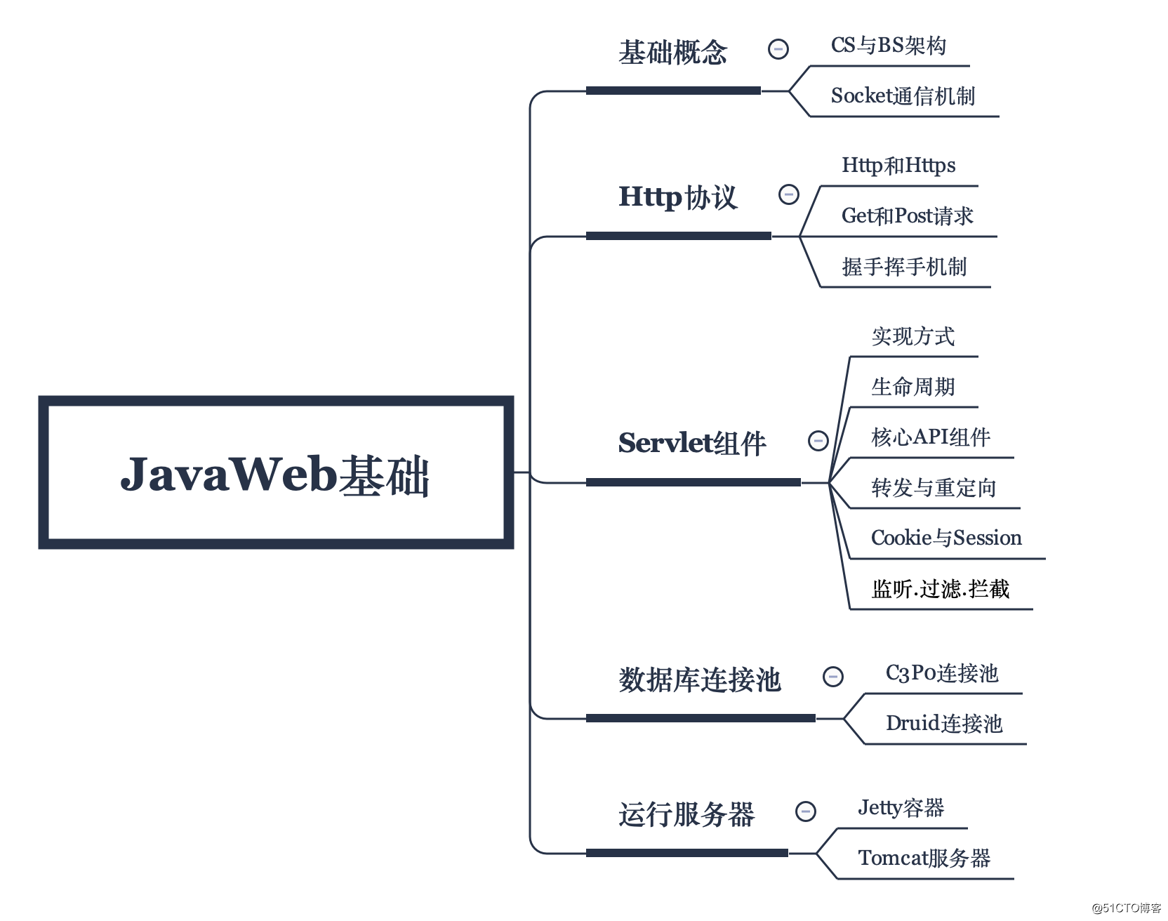 Arquitectura de programación (07): Desarrollo web de JavaEE