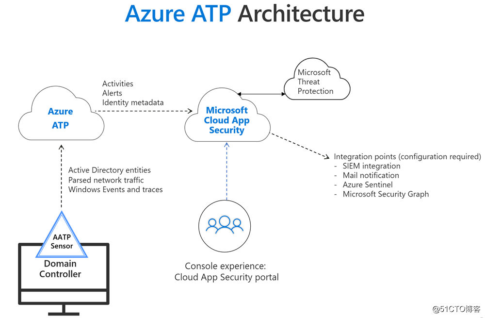 Azure solution: ATP protects your enterprise information security, impeccable
