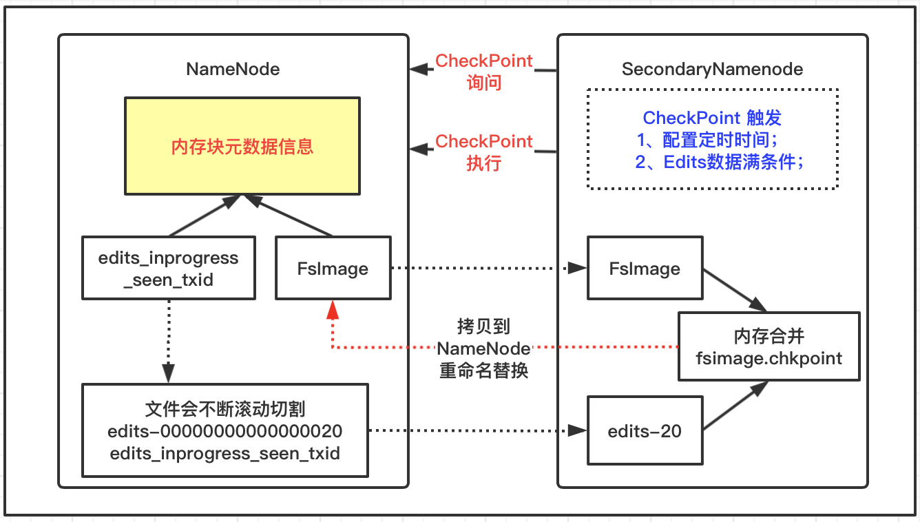 Hadoop框架 Namenode工作机制详解 知了一笑的技术博客 51cto博客