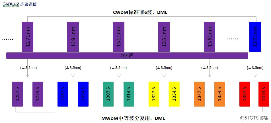5G承载网丨5G前传网络中的4种WDM技术