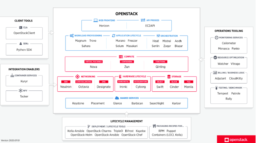 OpenStack最新版本Victoria发布亮点与初体验 