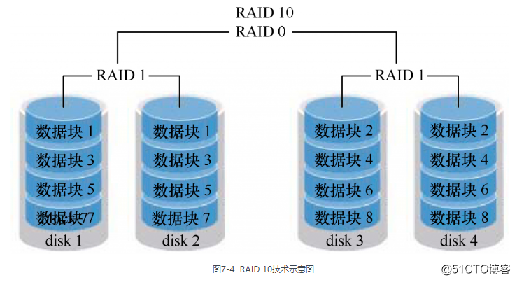 20201018第7课,使用RAID与LVM磁盘阵列技术