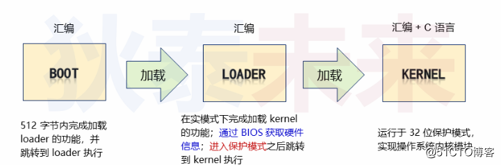 Operating system-from bootloader to kernel prototype