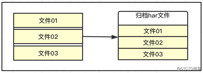 Hadoop framework: Detailed explanation of the working mechanism of DataNode