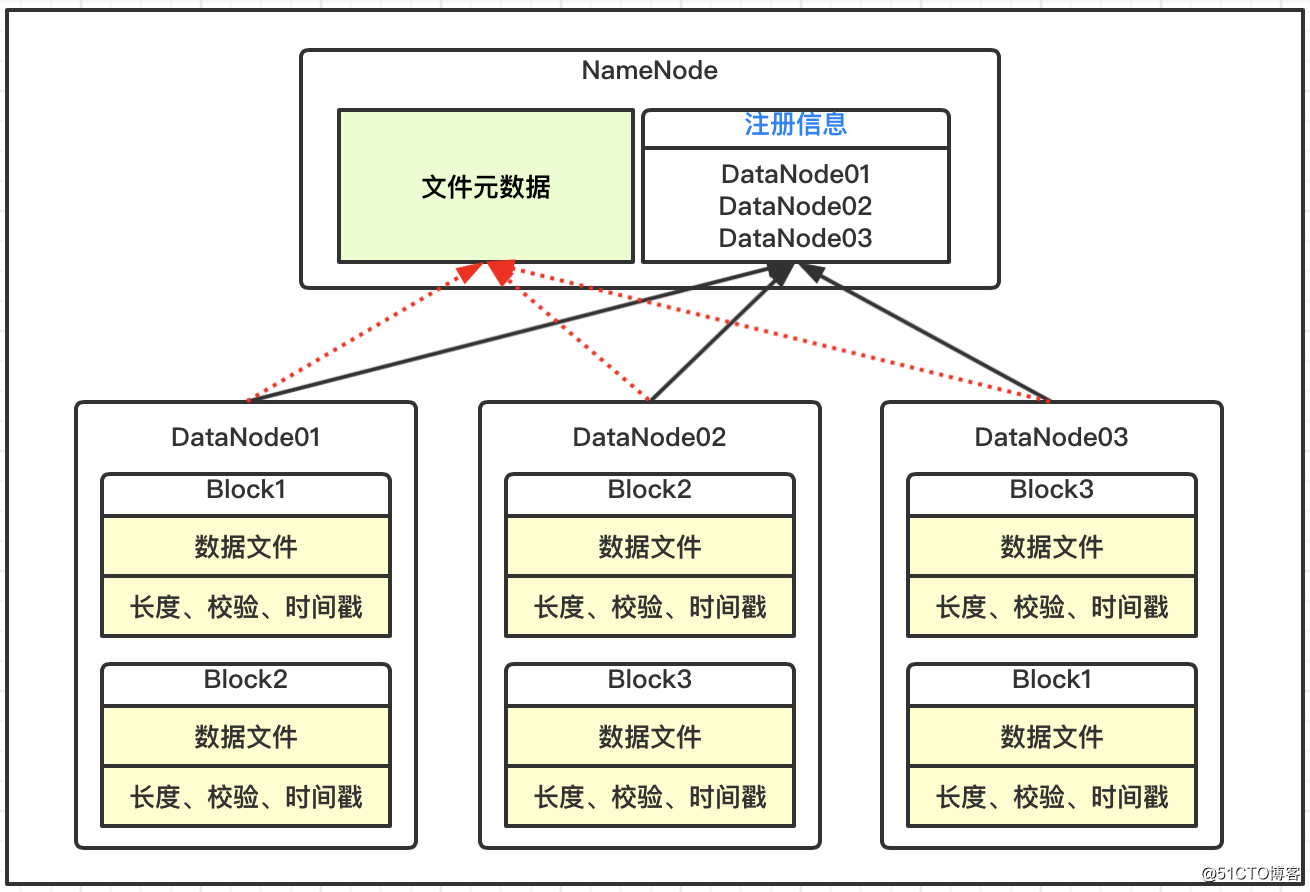 Marco de Hadoop: explicación detallada del mecanismo de trabajo de DataNode
